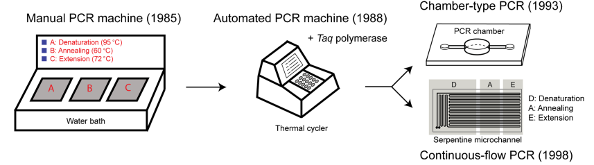 Lịch sử phát triển của thiết bị PCR